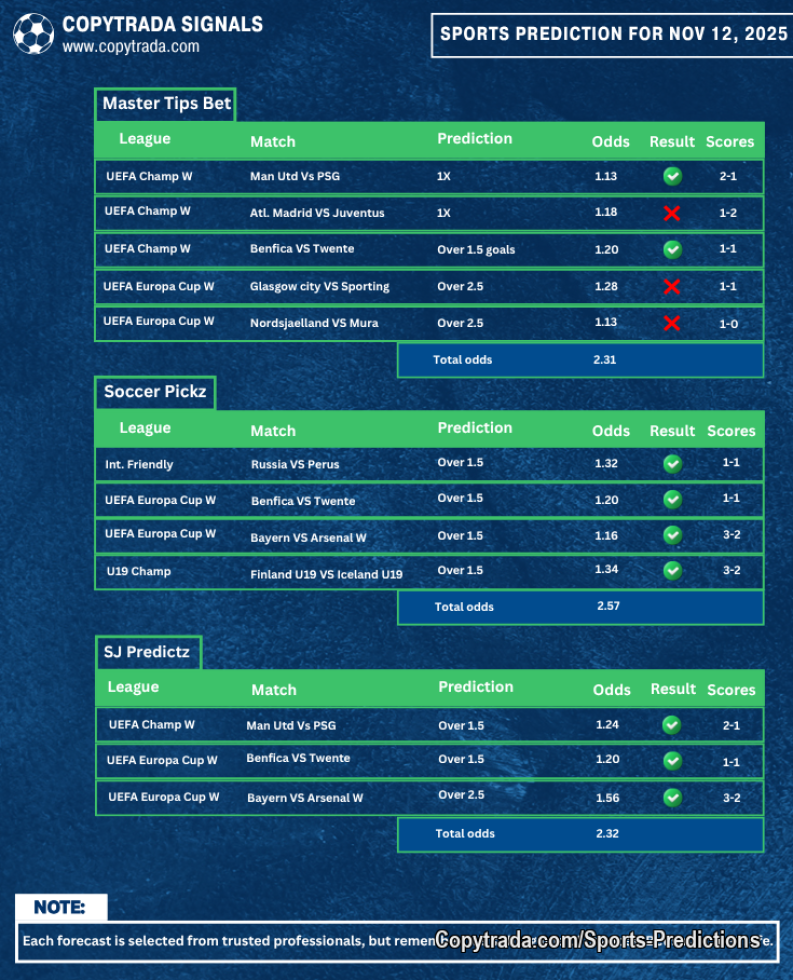 Here's an update on the prediction for yesterday (12/11/2025)