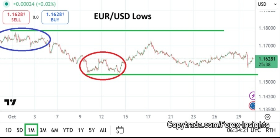 Today tips on Forex market (14/11/2025)

--  EUR/USD has risen and is trading around the 1.1650 level as the US Dollar weakens a bit (https://www.vtmarkets.com/live-updates/the-us-dollar-weakens-as-eur-usd-rises-above-1-1650-nearing-the-50-day-sma-resistance-level).

--  The US Dollar is under pressure because of concerns over US economic data following the government shutdown. (https://www.fxstreet.com/news/forex-today-us-dollar-struggles-on-resurfacing-growth-concerns-202511140719).

--  Technical charts show EUR/USD is somewhat erratic, trading around its 50-day moving average and at risk of pulling back unless it breaks above about 1.17 (https://www.dailyforex.com/forex-technical-analysis/2025/11/eurusd-forecast-14-november-2025/237013).

--  There’s also a signal that EUR/USD may be taking a short breather (resting phase) after recent gains (https://www.economies.com/forex/eur-usd-analysis/eurusd-price-is-taking-breather-analysis-14-11-2025-122669). 

Important levels and what to watch:
  --  Resistance (ceiling): Around 1.17, If EUR/USD breaks above this and holds, it could signal more upside (https://www.dailyforex.com/forex-technical-analysis/2025/11/eurusd-forecast-14-november-2025/237013).

--  Support (floor): Around 1.16 to ~1.14. If it fails to hold above these levels, it could slide down (https://www.dailyforex.com/forex-technical-analysis/2025/11/eurusd-forecast-14-november-2025/237013).

What this means for you:
  --  If you hold Euros and want US Dollars: Euro is stronger than recently vs the Dollar, so you may be in a decent position, but details matter: if support breaks you could see losses.

--  If you are trading or thinking of entering: This pair is in a “wait-and-see” mode. A break above ~1.17 could be a buy signal. But if the pair drops below ~1.16 or 1.14, the risk of further drop increases.

--   For learning: This shows how currency strength isn’t just about one country, it’s about both economies, interest rate expectations, and market sentiment all working together.